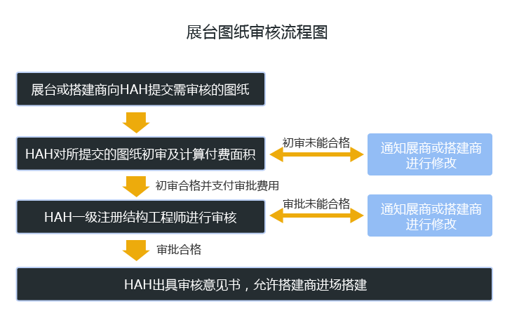 展台图纸审核流程图