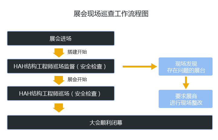 展会现场巡查工作流程图